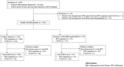 Comparison of endoscopic healing and durability between infliximab originator and CT-P13 in pediatric patients with inflammatory bowel disease